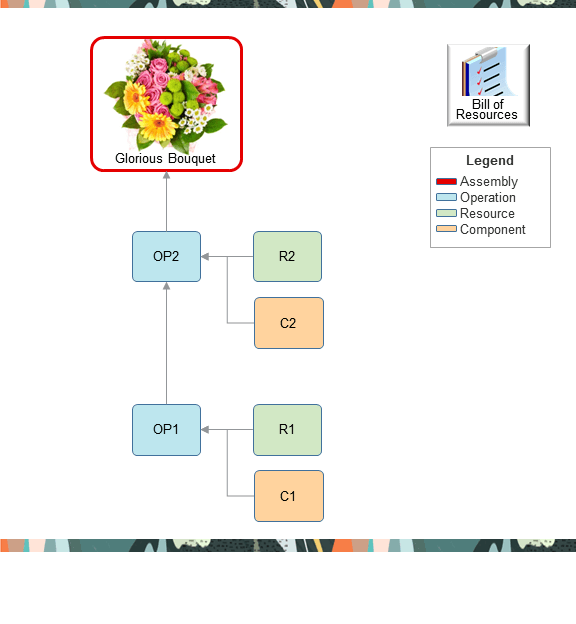 Assume your bill of resources has this hierarchy: