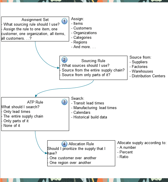 You can create assignment sets, sourcing rules, available-to-promise rules, and allocation rules to tell Promising how to promise an order line.