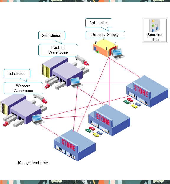 Consider this supply chain.