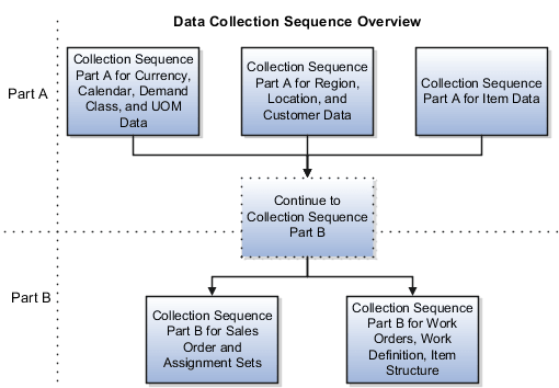 The image provides an overview of the data collection sequence. The data collection sequence is divided into smaller groups for easier presentation. This image shows how the smaller groups are related to make one complete workflow. This image is divided into two parts, Part A and Part B. Part A has three groups and Part B has two groups. Collect all the data in Part A and then proceed to part B. Part A has the following three groups. The first group is Collection Sequence Part A for Currency and Calendar Data. The second group is Collection Sequence Part A for regions and Customers Data. The third group is Collection Sequence Part A for Item Data. Part B has the following two groups. The first group is Collection Sequence part B for Sales Order and Assignment Sets. The second group is Collection Sequence Part B for Work Orders, Work Definition, and Item Structure.