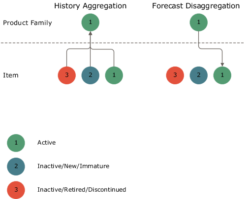 Figure explaining default disaggregation of statistical forecasts.