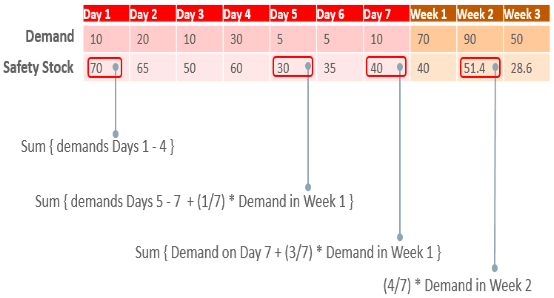 calculate safety stock with telescoping buckets