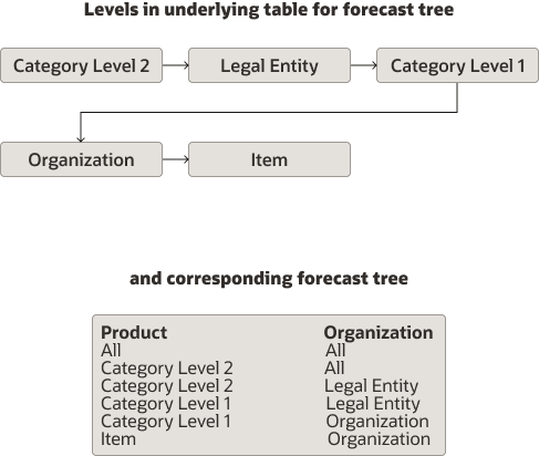 Figure depicting forecast tree for example