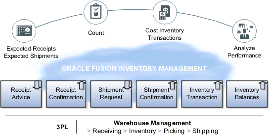 High-level overview of Inventory Management integration with 3PL and WMS applications
