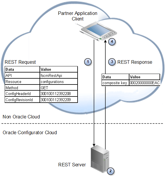 Flow of the Configurations resource that identifies the particular configuration to validate.