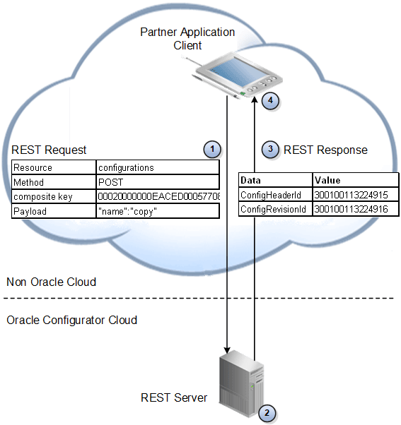 Flow for the Configurations resource to identify the particular configuration on which to post the custom action that performs the copy operation.