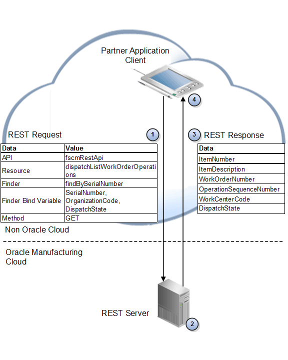 Flow where your customer uses the partner application to scan the serial of assembly PRE5712, and then uses the dispatchListWorkOrderOperations resource to get the details of the serial.