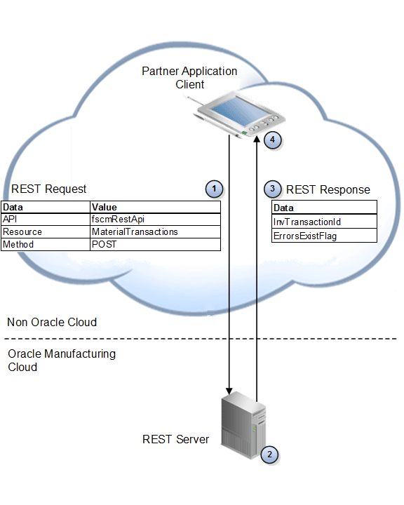 Flow where The client scans the serial number of the component to issue, DZ1234, and then posts the material transaction in Oracle Manufacturing Cloud to issue the component to the assembly.