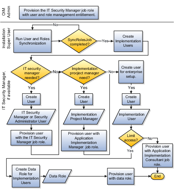 Task flow for security implementation