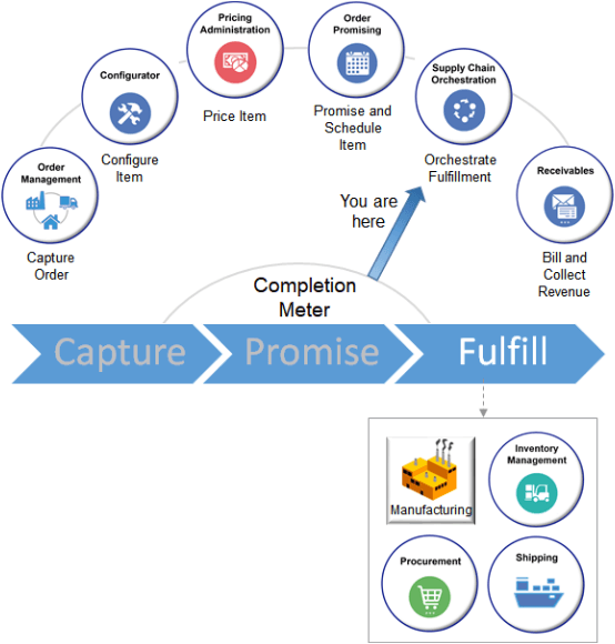 You capture a sales order, configure it if its a configured item, price it, promise it, then orchestrate fulfillment.