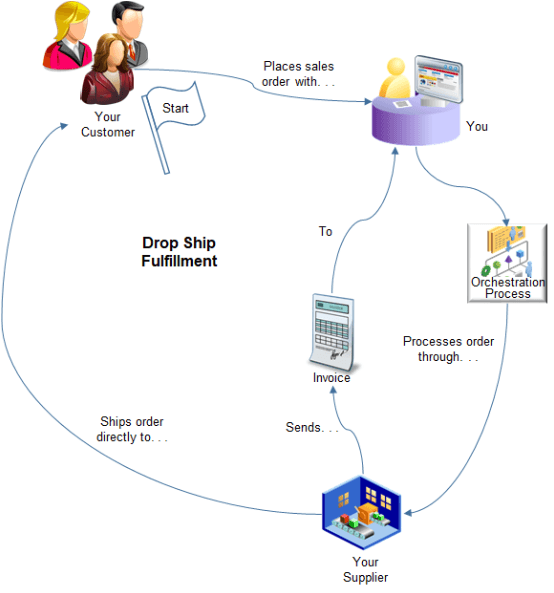 Automate your drop ship flow. Instead of creating and keeping the item in your own inventory, your supplier or contract manufacturer creates, stores, and ships the sales order to your customer.