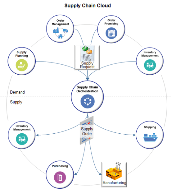 Use Supply Chain Orchestration to manage supply for your items, and to make sure fulfillment is consistent and efficient.