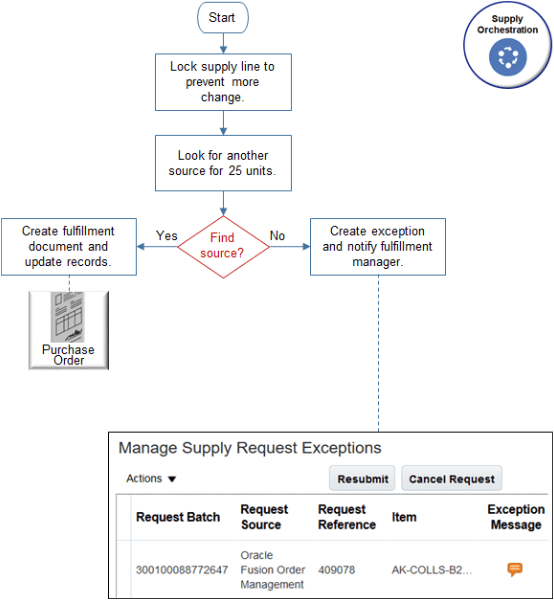 Here's how Supply Chain Orchestration manages the change.