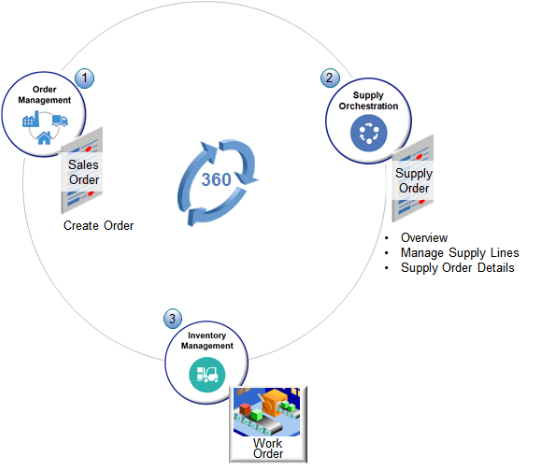 Get a 360 degree view of your supply process