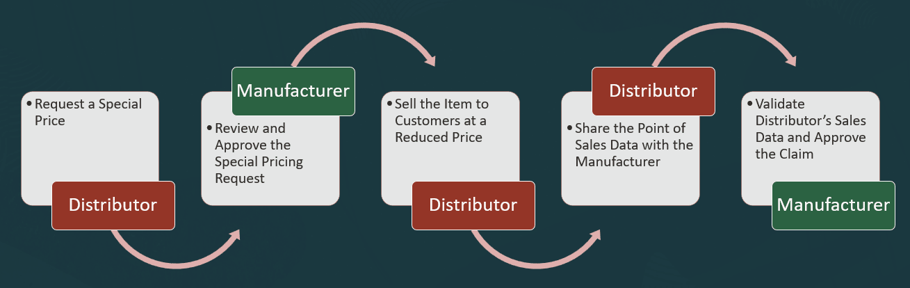 This figure depicts the special price agreement process flow.