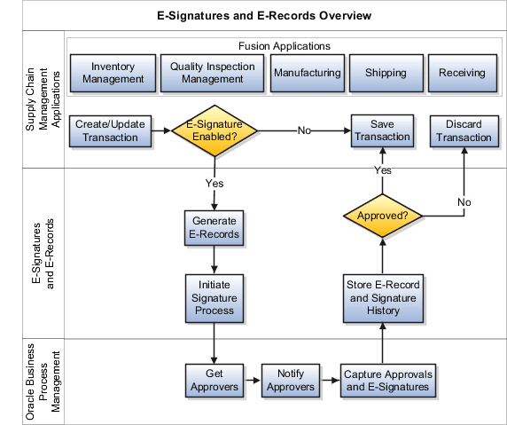 This figure describes the inline e-signature approval process.