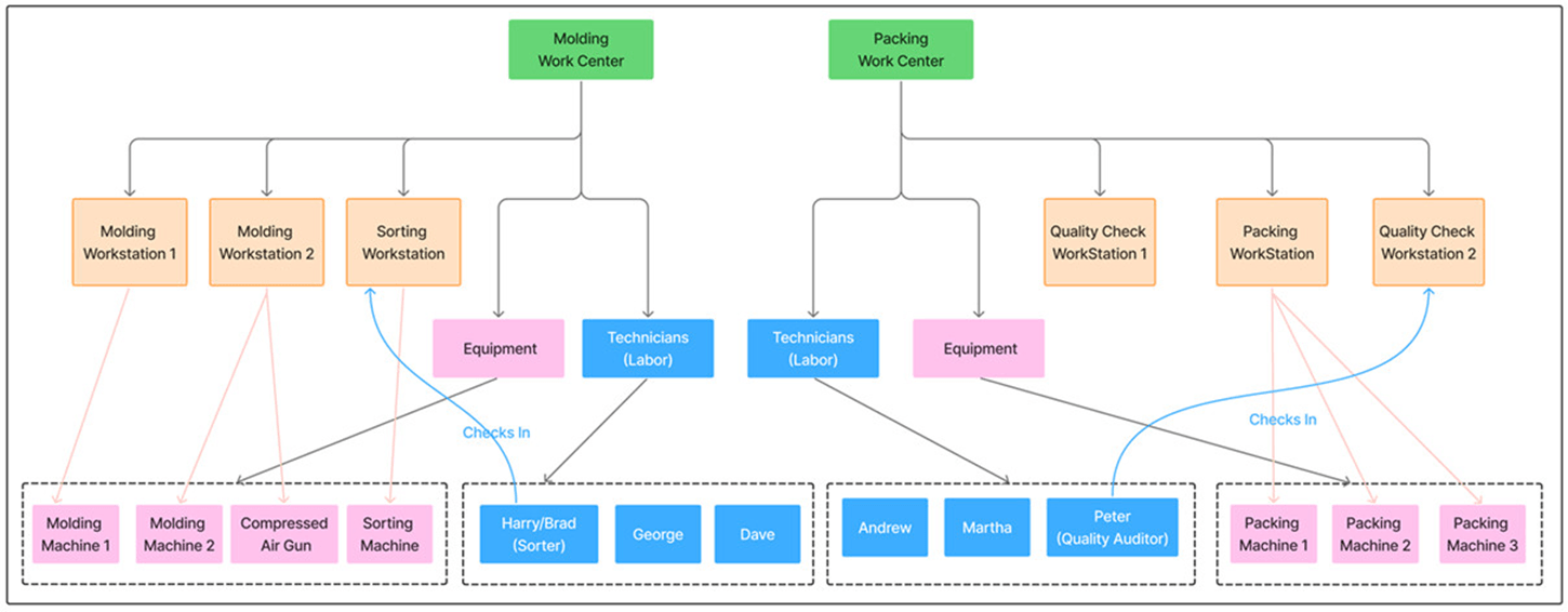 Workstations in a Work Center