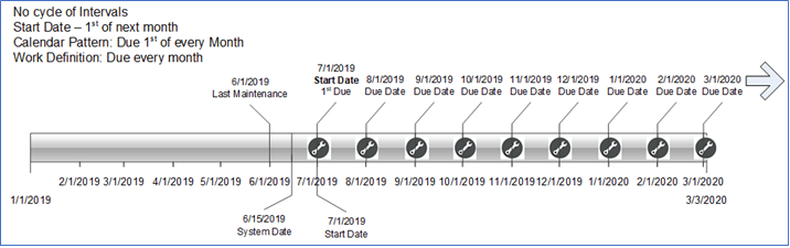 Cycle Interval and Start Date Example-1