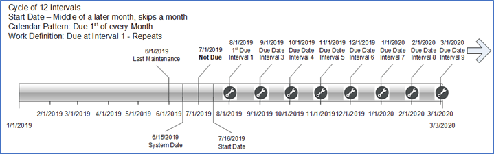 Cycle Interval and Start Date Example-7