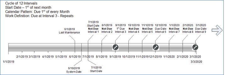 Cycle Interval and Start Date Example-9
