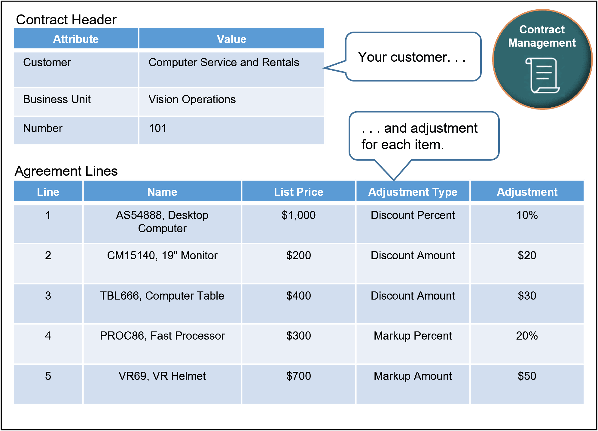 Example contract header and agreement lines