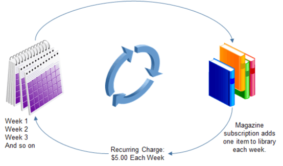 A subscription is an item that provides a or service that recurs.