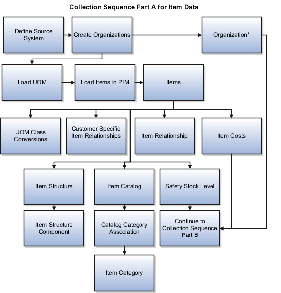Describes the collection sequence for Item data. The collection always starts with defining a source system and then creating organizations. Collect Organization and then continue to the collection sequence B. For collecting Items, after you create organizations, load UOM, then load items in Oracle Fusion Product Information Management, and then collect Items. Collect the following entities next, UOM Class Conversions, Customer Specific Item Relationships, Item Relationship, Item Costs, Item Structure, Item Catalog, Safety Stock Level. Then collect Item Structure Component, Catalog Category Association. Lastly, collect Item category, and then continue collecting data mentioned in collection sequence part B.
