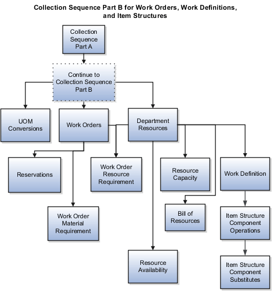 Describes the sequence to collect work orders, work definitions, and item structures. After you collect all the entities that are described in the collection sequence part A, you can collect UOM conversions, work orders, and department resources. After collecting work orders, you can collect reservations, work order material requirement, and work order resource requirement. After collecting department resources, you can collect work order resource requirement, resource availability, resource capacity, bill of resources, and work definition. After collecting work definition, you can collect item structure component operations, and then collect item component substitutes.