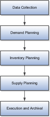 The figure illustrates the Planning Central business flow steps, starting from data collection and then moving through demand planning, inventory planning, and supply planning, and ending with execution and archival.