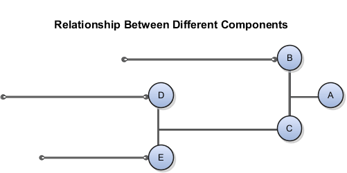 This figure illustrates the relationship between the components of an end item. Components D and E are used to make component C. Components C and B are used to make component A