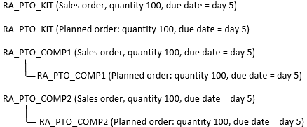 Each kit and component shows a sales order quantity of 100 and a planned order quantity of 100, all with a due date of day 5.