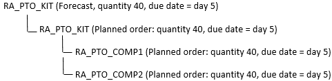 RA_PTO_KIT forecast of quantity 40 is shown in an exploded view with an RA_PTO_KIT with a planned order quantity of 40, further divided into components RA_PTO_COMP1 and RA_PTO_COMP2, both with a planned order quantity of 40.
