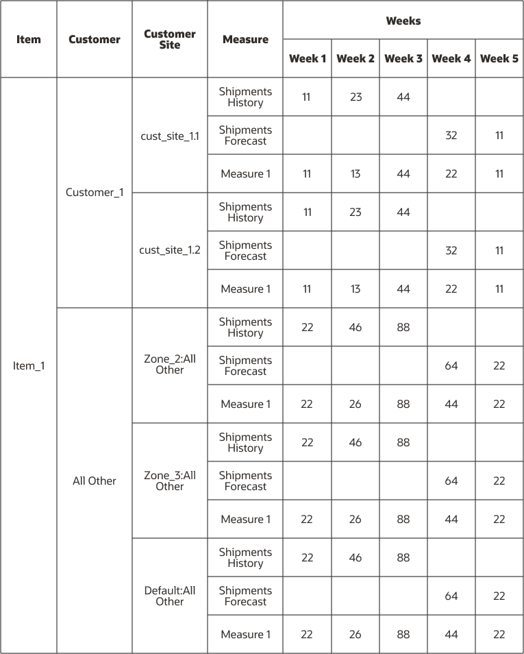 Figure depicting aggregation of data for non-key customers when zone isconsidered.