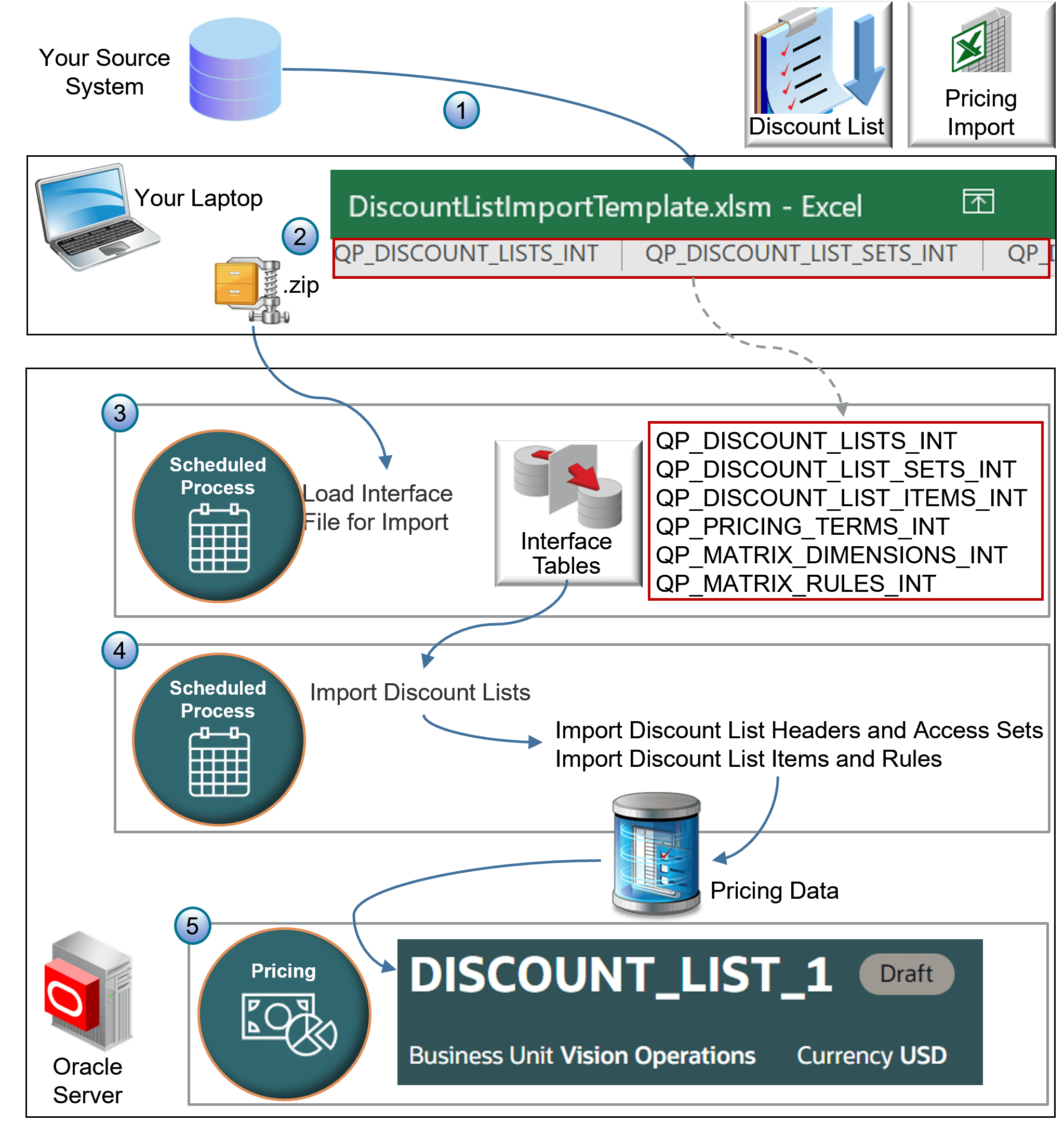 summary of how you import