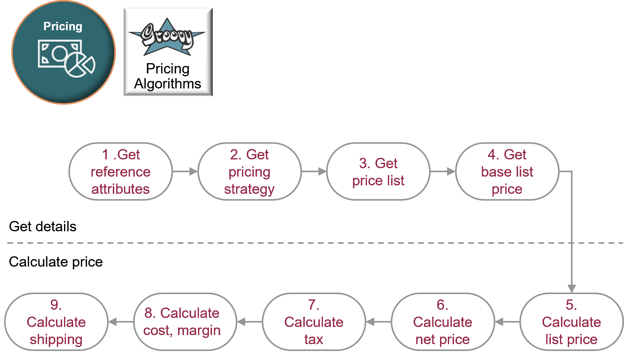 Here's a summary of the flow that prices an item.