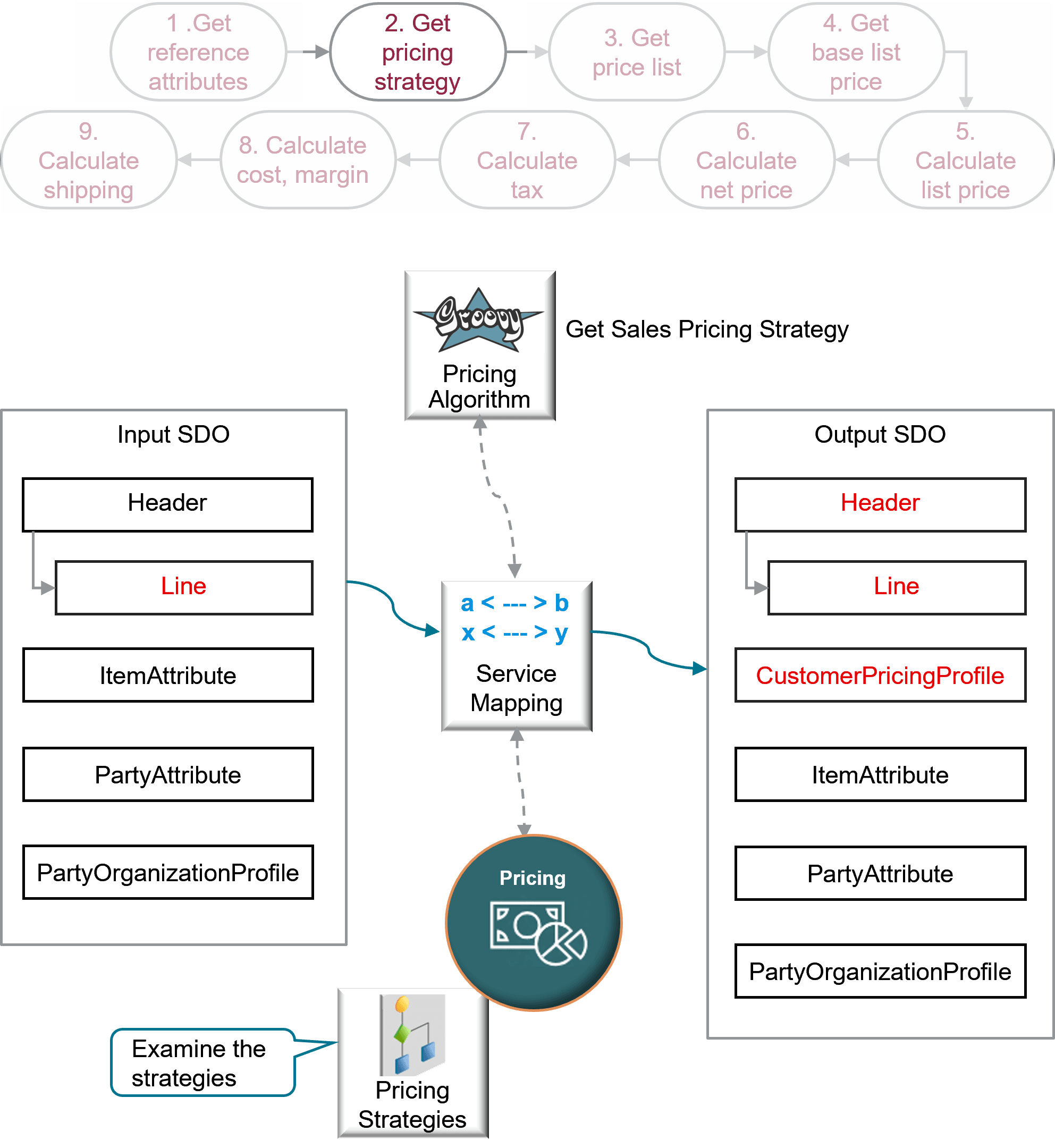Determine which pricing strategy to use for your customer for the sales order.