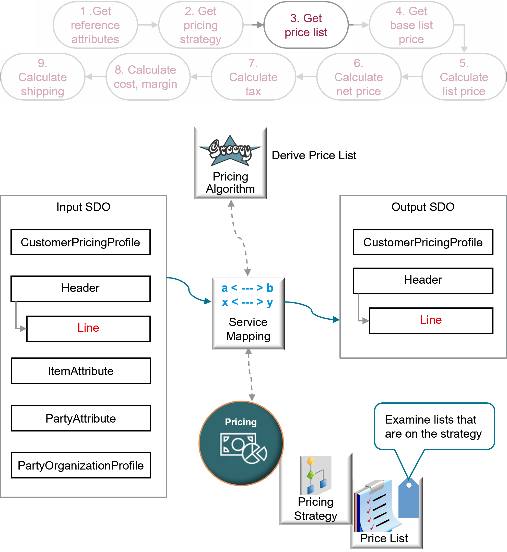 Determine which price list to use.