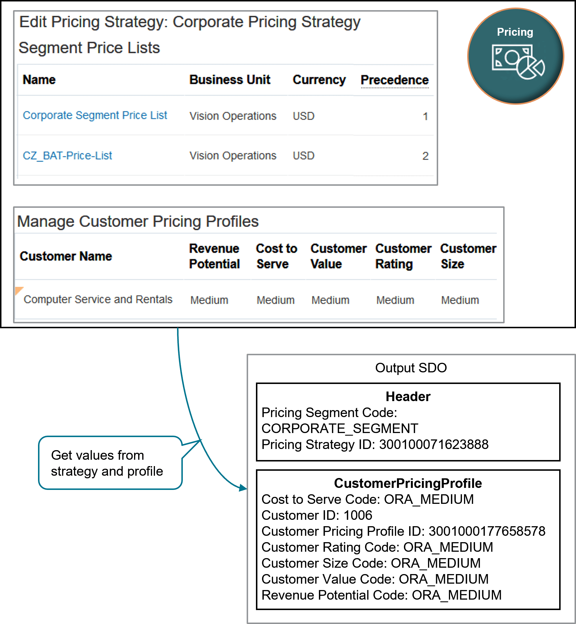 The algorithm uses your set ups in the Pricing Administration work area.