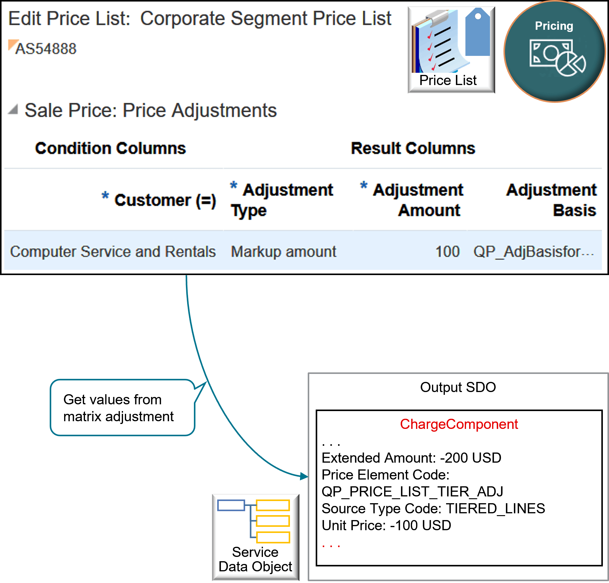 The algorithm uses your set up in the Pricing Administration work area.