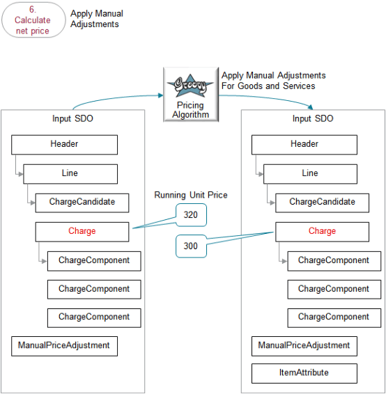 What happens when you apply a manual price adjustment
