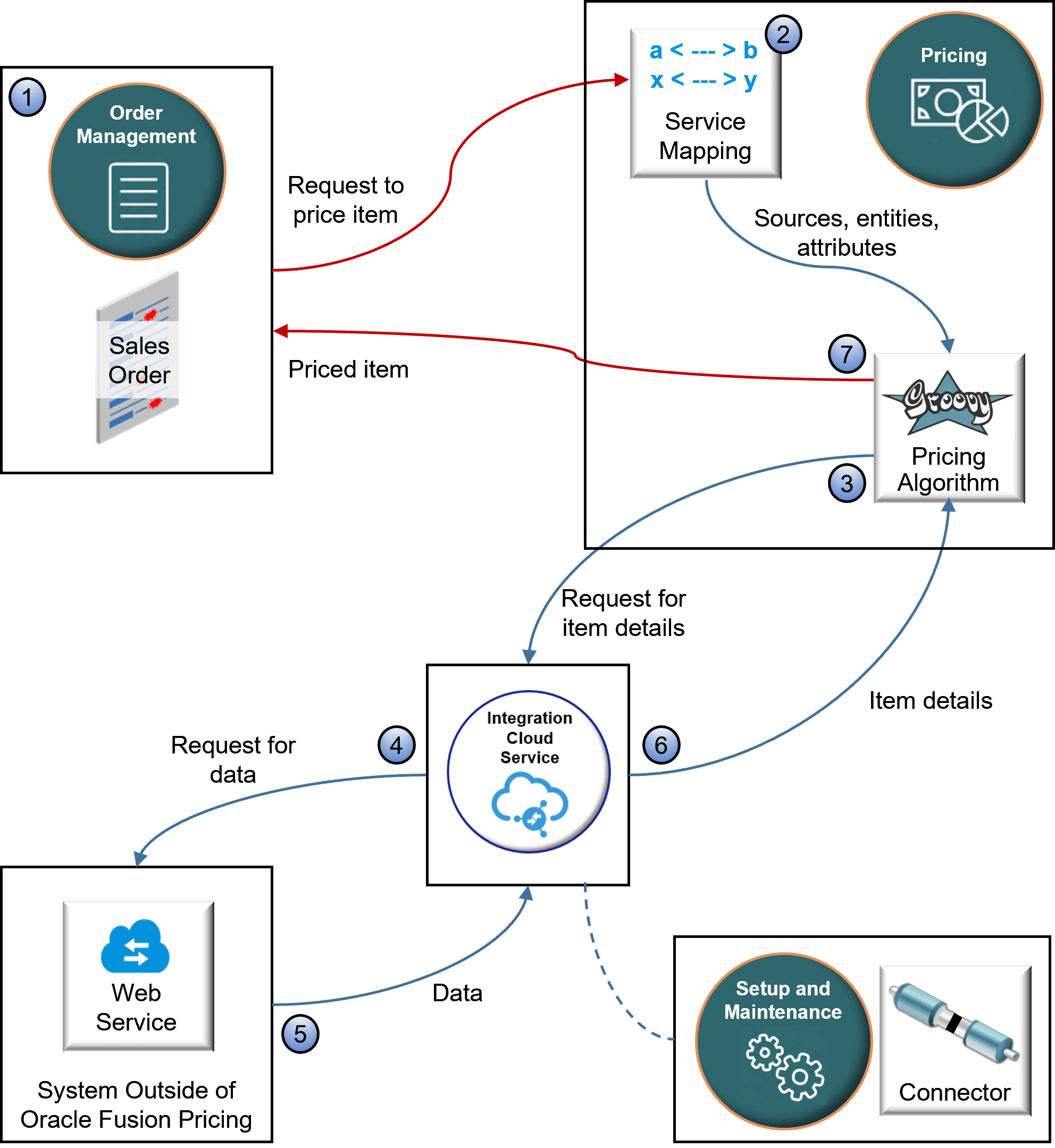Pricing uses Oracle Integration Cloud Service to establish the integration.
