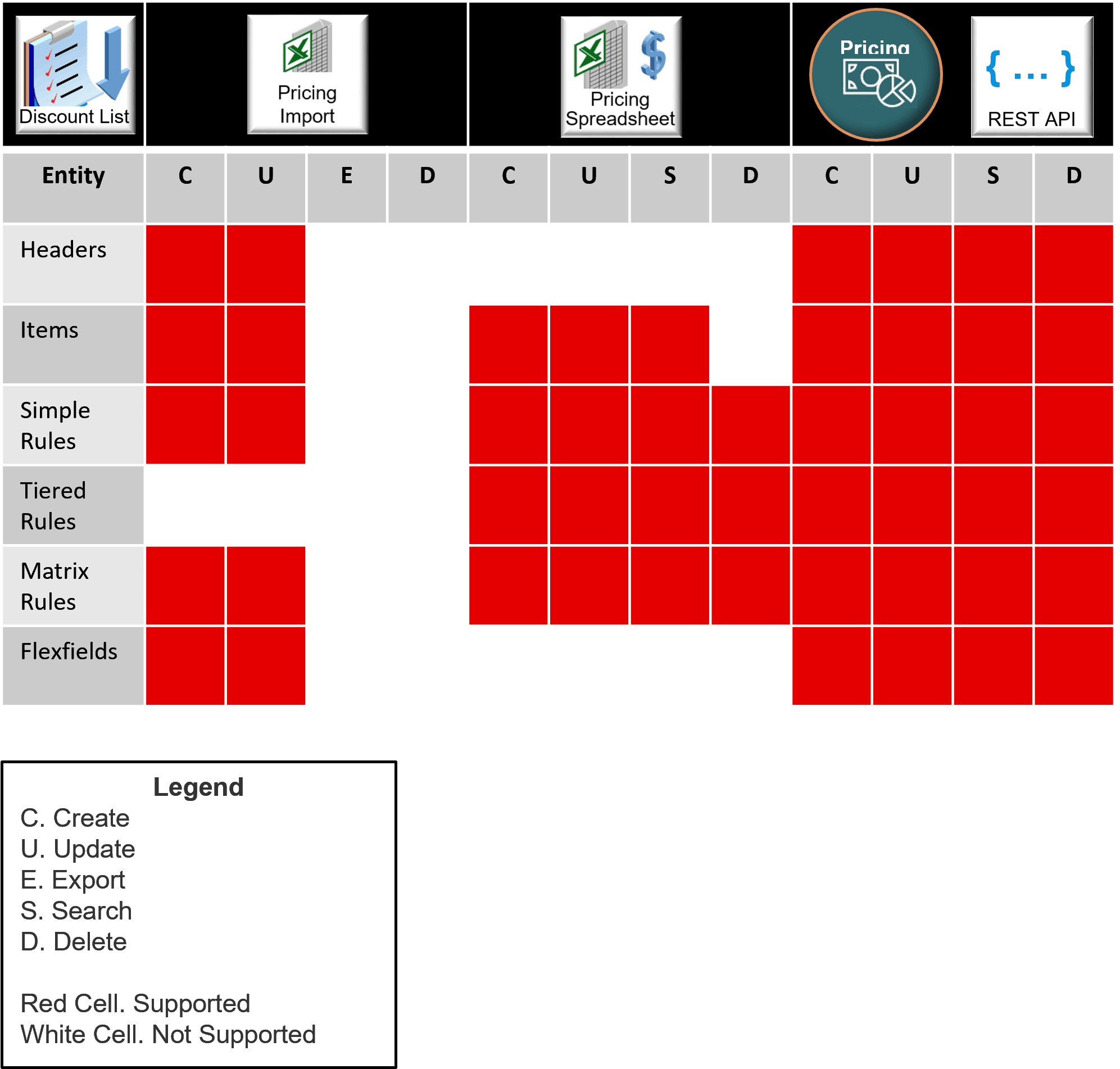 You can also use these technologies to manage your discount lists.