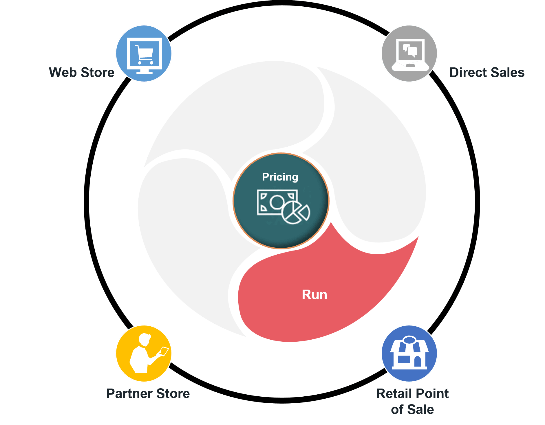 Create and enforce pricing rules and policies across your entire enterprise.
