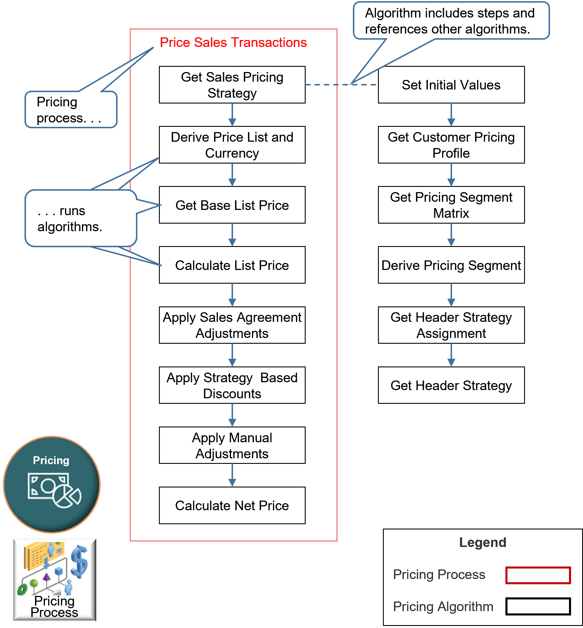 summary of the Price Sales Transaction pricing process