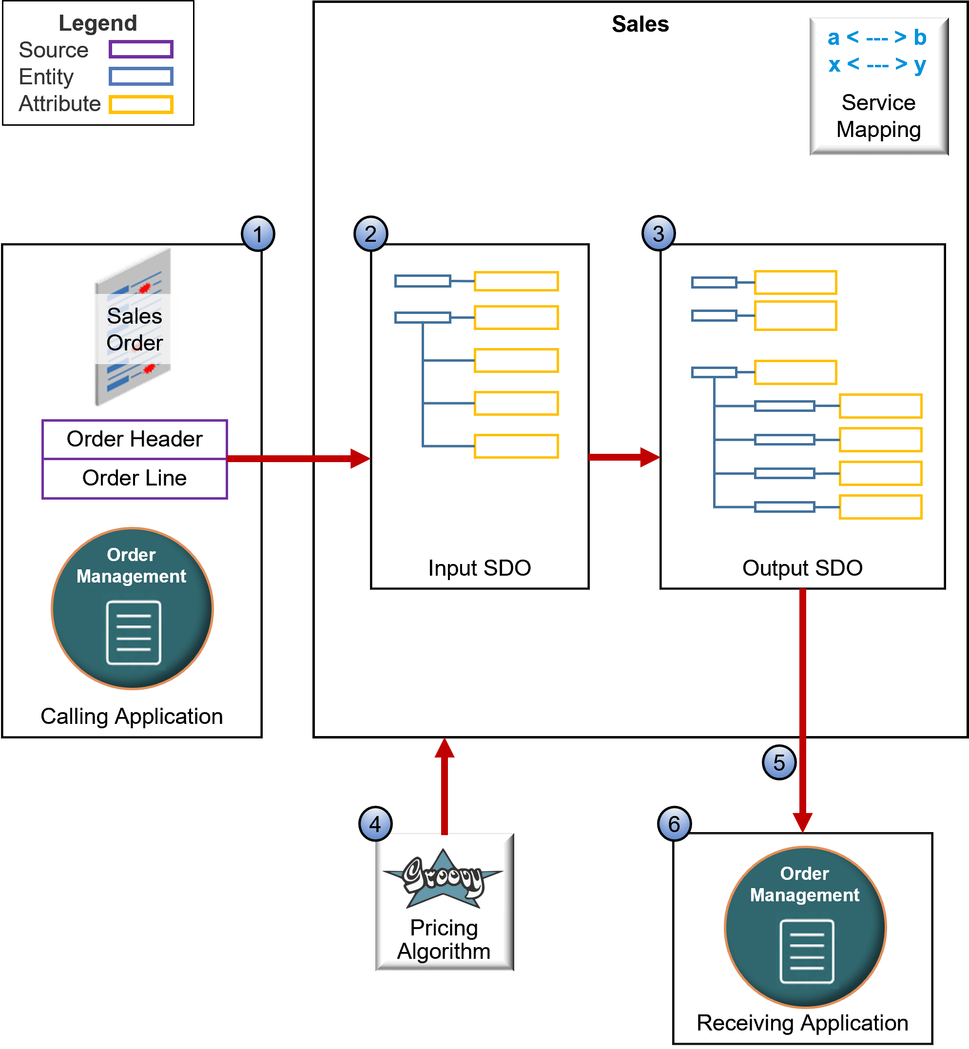 how data flows through the pricing