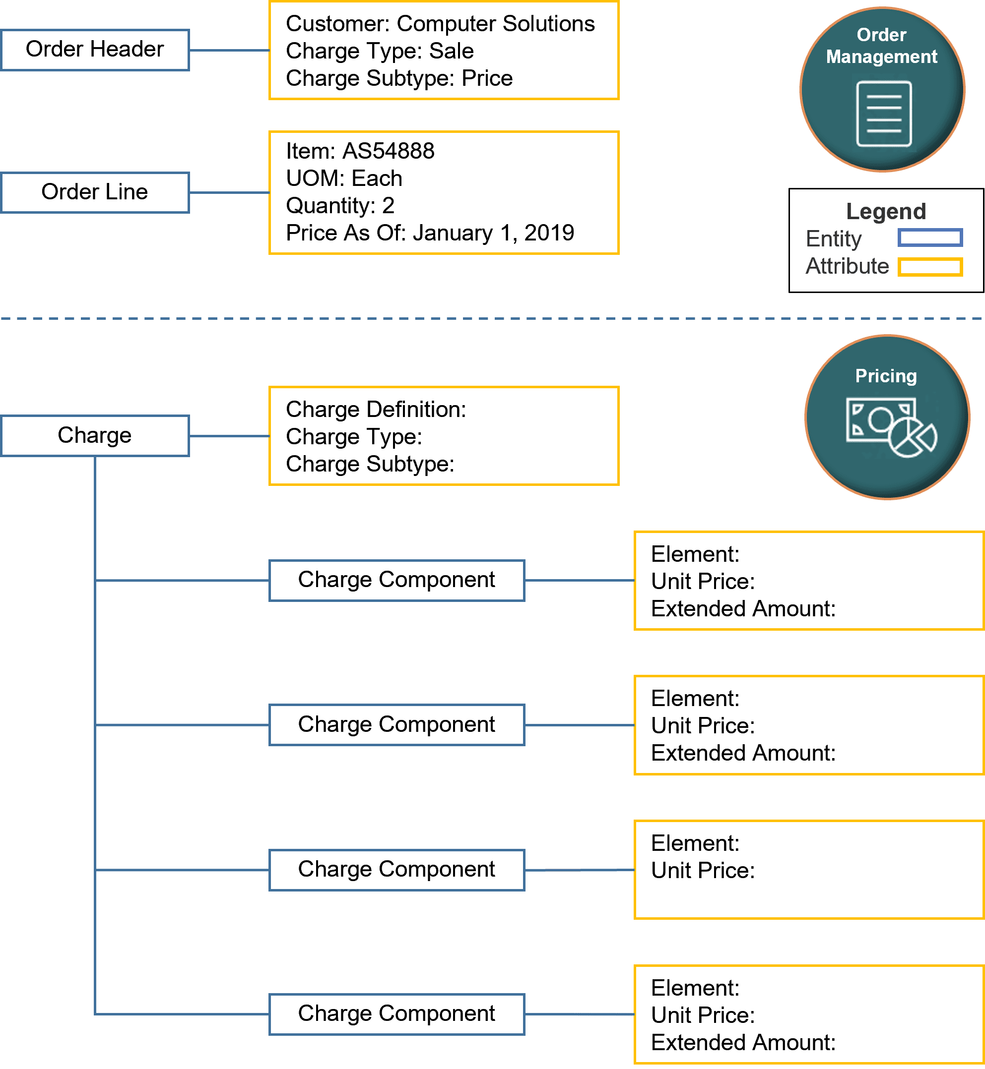 output service data object