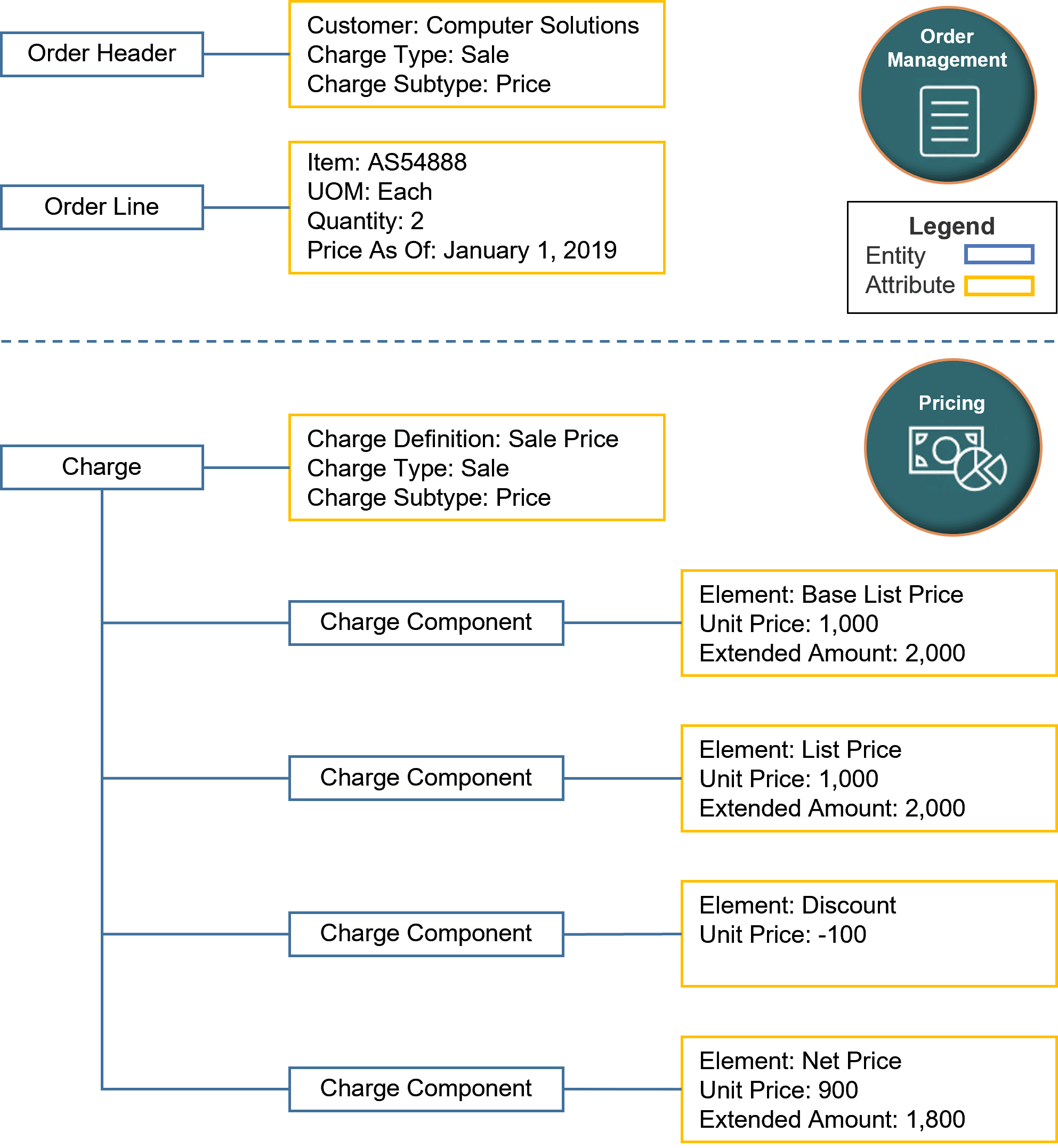 output service data object