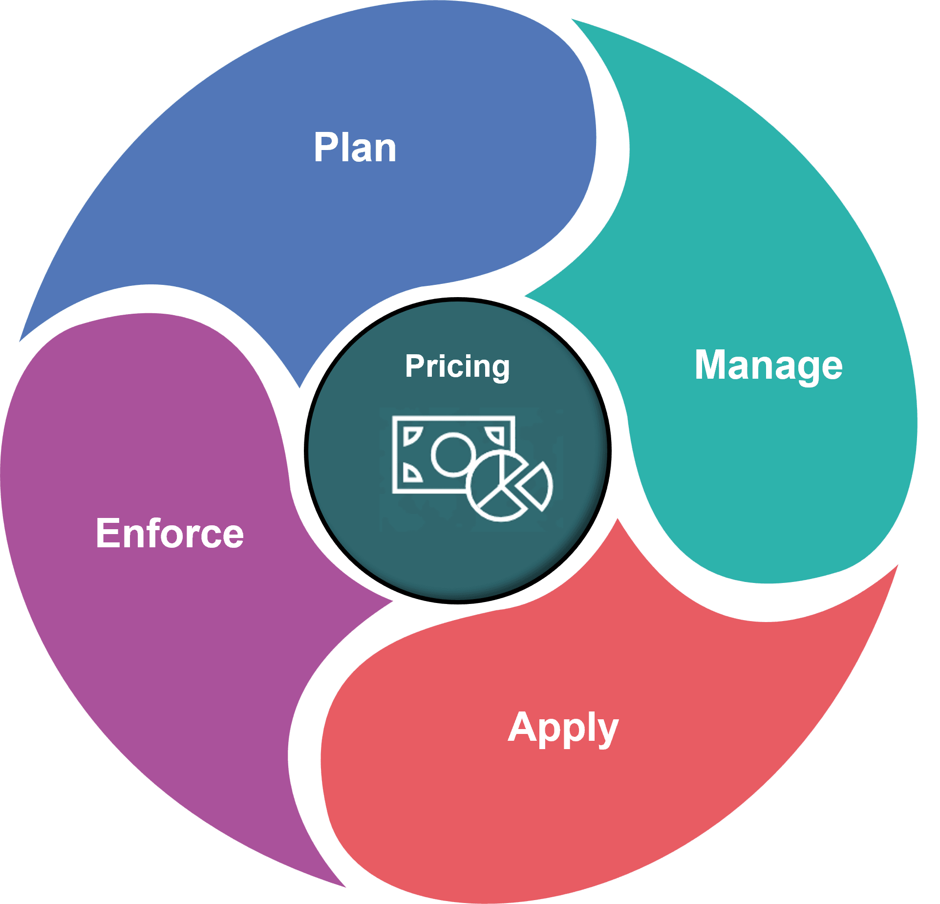 Use Oracle Pricing to plan, manage, apply, and enforce pricing so its consistent and profitable throughout your order-to-cash process.