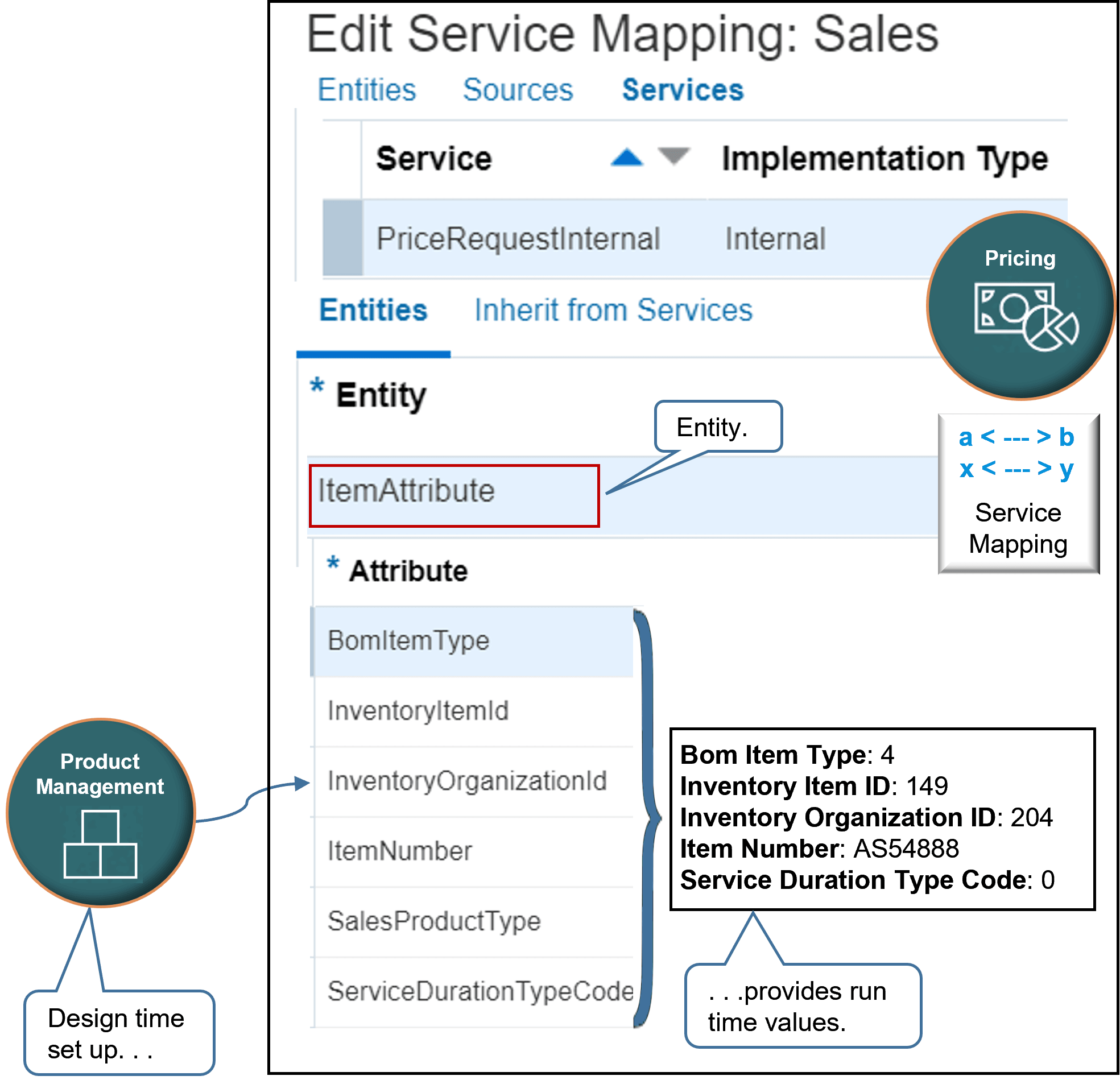 Pricing uses the ItemAttribute entity to store data about the item you need to price.
