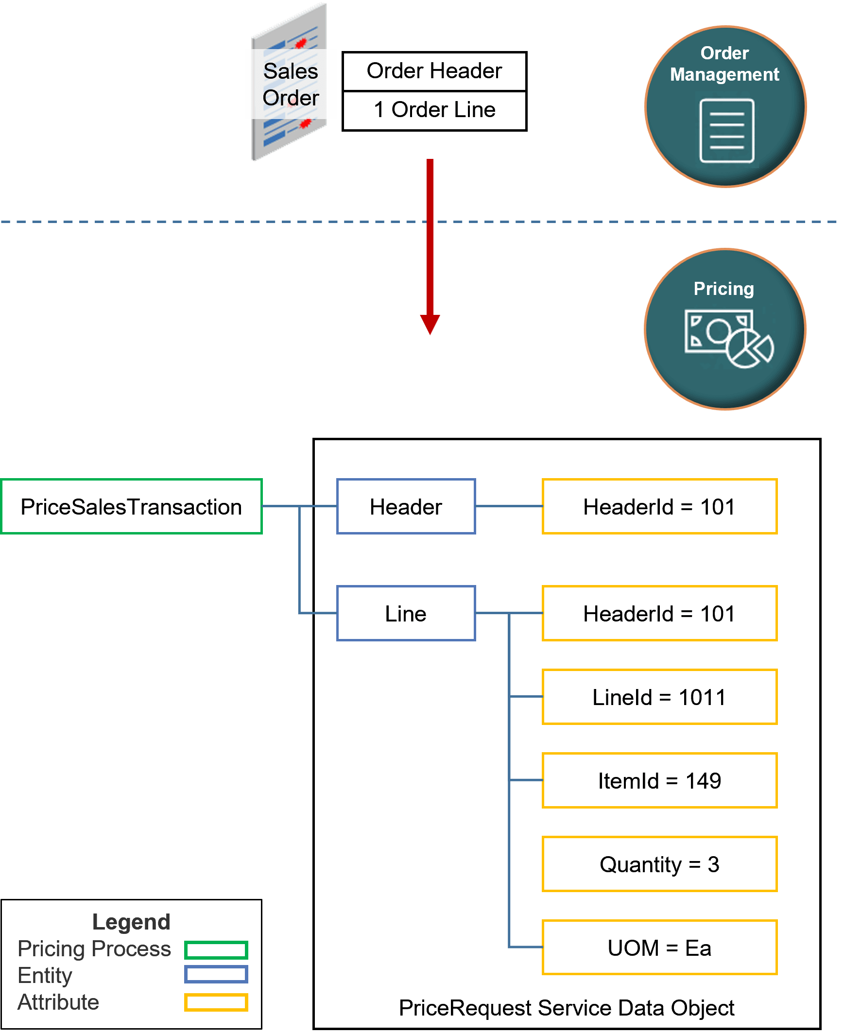 example where a user in Order Management manually adjusts price.